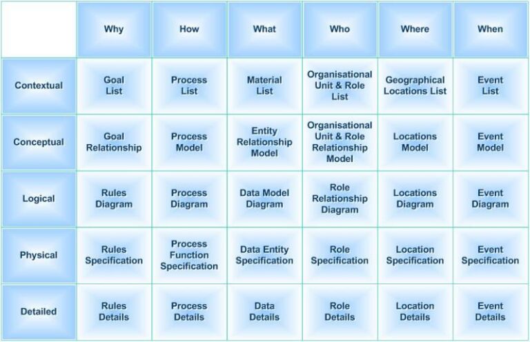 Enterprise Architecture The Zachman Framework Semantic Arts