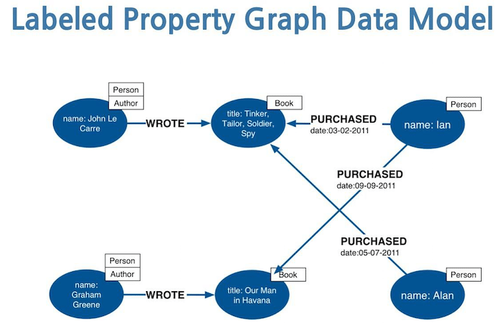 Property Graphs: Training Wheels on the way to Knowledge Graphs